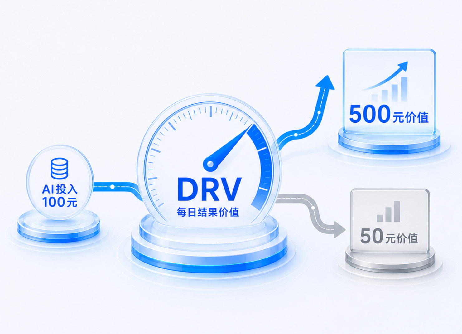 DRV 每日成果价值示意