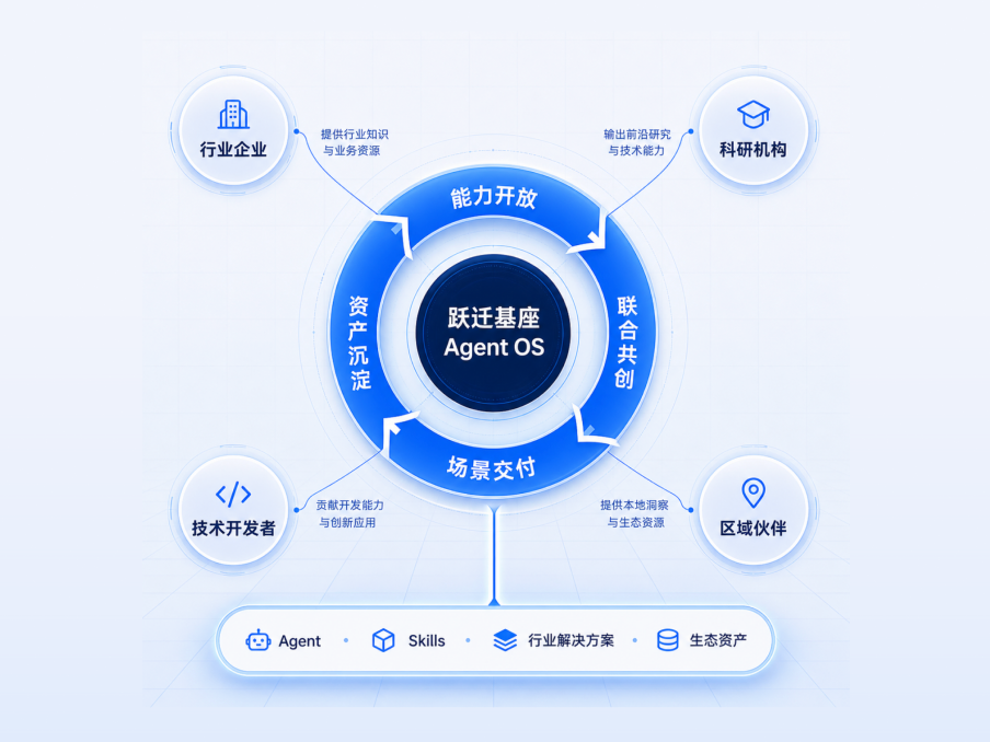 产业智能生态示意
